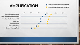 AMPLIFICATION B2B PAID ADVERTISING USAGE
B2C PAID ADVERTISING USAGE
Search Engine Marketing
Print or other offline promotions
Traditional online banner ADS
Social ADS
Promoted Posts
Native Advertising
Content Discovery Tools
0% 20% 40% 60% 80% 100%
 