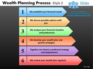 Wealth Planning Process -Style 2

                           1          We establish your financial needs


                                       We discuss possible options with
                           2                         you

                                       We analyse your financial situation
                           3                   and preferences


                                       We develop your wealth plan and
                           4                 specific strategies

                                       Together we choose a preferred strategy
                           5                     and implement it



                           6           We review your wealth plan regularly

Unlimited downloads at www.slideteam.net                                         Your Logo
 