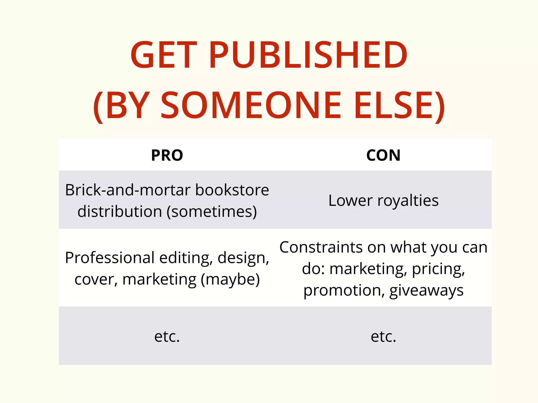 GET PUBLISHED 
(BY SOMEONE ELSE) 
PRO CON 
Brick-and-mortar bookstore 
distribution (sometimes) 
Lower royalties 
Professional editing, design, 
cover, marketing (maybe) 
Constraints on what you can 
do: marketing, pricing, 
promotion, giveaways 
etc. etc. 
 