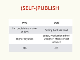 (SELF-)PUBLISH 
PRO CON 
Can publish in a matter 
of days 
Selling books is hard 
Higher royalties 
Editor, Production Editor, 
Designer, Marketer not 
included 
etc. etc. 
 