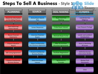 Steps To Sell A Business - Style 1
        PLANNING                           SEARCH              DEAL MAKING                 CLOSING

      Desire for Information          Active Buyer Search         Buyer Visit First        Coordinate Due
      on the Selling Process                  Plan                   Meeting                  Diligence



        Data Gathering/                                         Probe Buyer Interest     Loan Request Package
                                       Screen Responses
         Owner Review



         Recast Financial             Interview Potential                                Lender and Landlord
                                                               Motivate Buyer To Act
           Statements                       Buyers                                          Introductions


        Prepare Valuation             Obtain Confidentiality     Offer To Purchase        Assist in Resolving
             Report                 Non-Disclosure Agreement   (Purchase Agreement)            All Issues



                                      Present Confidential     Facilitate Negotiations     Definitive Escrow
      ABI Listing Agreement
                                        Business Review                                   Instructions (Draft)


      Prepare Confidential             Determine Buyer             Agreement In              Review Final
        Business Review                    Interest                  Principle               Documents



                                                                                                 Close
Unlimited downloads at www.slideteam.net
 
