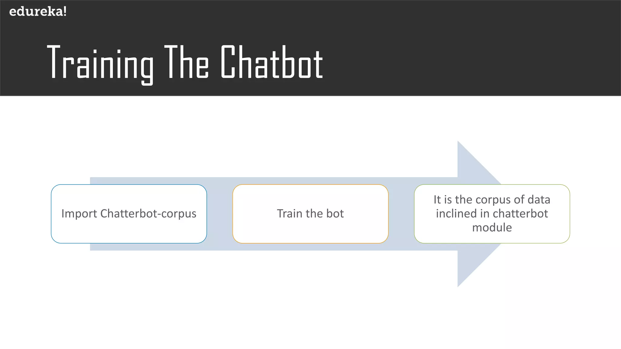 How to Make a Chatbot in Python | Edureka | PDF | Artificial ...