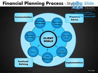 Financial Planning Process - Style 5

                 Communication                                                          Proactive
                                                                                         Advice
                                               Investment          Retirement
                                              Management            Planning




                                Education                                       Insurance
                                 Planning
                                                       CLIENT                     Issues

                                                       GOALS


                                                                          Smart
                                      Taxes
                                                                         Spending

                                                         Debt
                                                      Management
                     Continual
                                                                                    Implementation
                      Refining

Unlimited downloads at www.slideteam.net                                                             Your Logo
 
