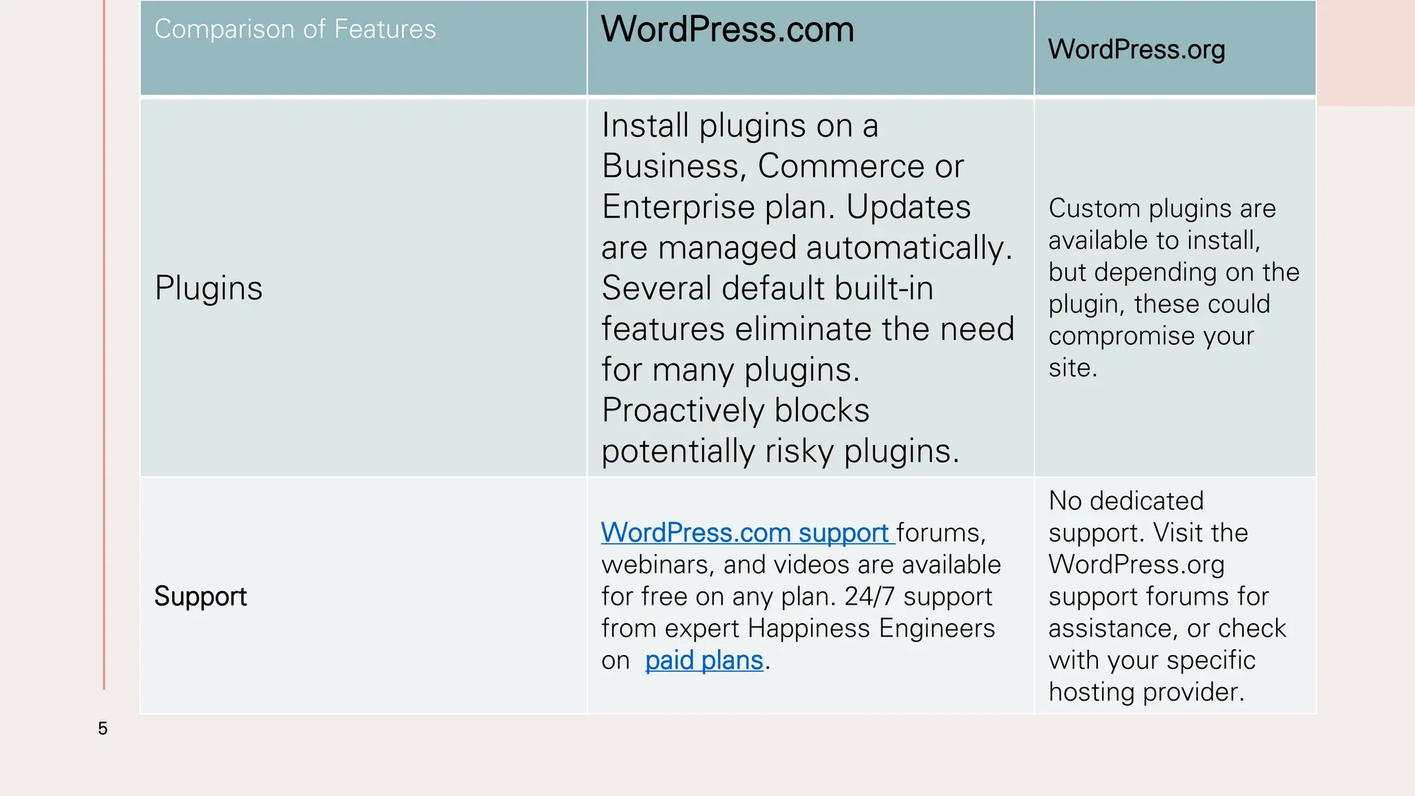 5
Comparison of Features WordPress.com WordPress.org
Plugins
Install plugins on a
Business, Commerce or
Enterprise plan. Updates
are managed automatically.
Several default built-in
features eliminate the need
for many plugins.
Proactively blocks
potentially risky plugins.
Custom plugins are
available to install,
but depending on the
plugin, these could
compromise your
site.
Support
WordPress.com support forums,
webinars, and videos are available
for free on any plan. 24/7 support
from expert Happiness Engineers
on paid plans.
No dedicated
support. Visit the
WordPress.org
support forums for
assistance, or check
with your specific
hosting provider.
 