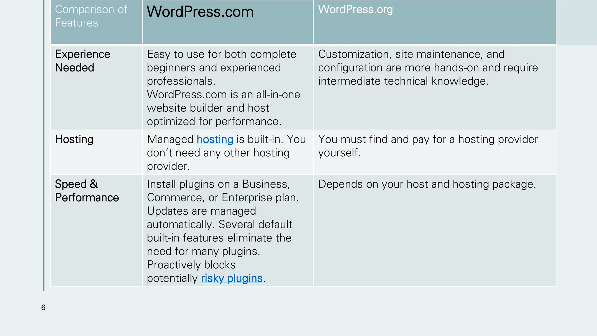 Comparison of
Features
WordPress.com WordPress.org
Experience
Needed
Easy to use for both complete
beginners and experienced
professionals.
WordPress.com is an all-in-one
website builder and host
optimized for performance.
Customization, site maintenance, and
configuration are more hands-on and require
intermediate technical knowledge.
Hosting Managed hosting is built-in. You
don’t need any other hosting
provider.
You must find and pay for a hosting provider
yourself.
Speed &
Performance
Install plugins on a Business,
Commerce, or Enterprise plan.
Updates are managed
automatically. Several default
built-in features eliminate the
need for many plugins.
Proactively blocks
potentially risky plugins.
Depends on your host and hosting package.
6
 
