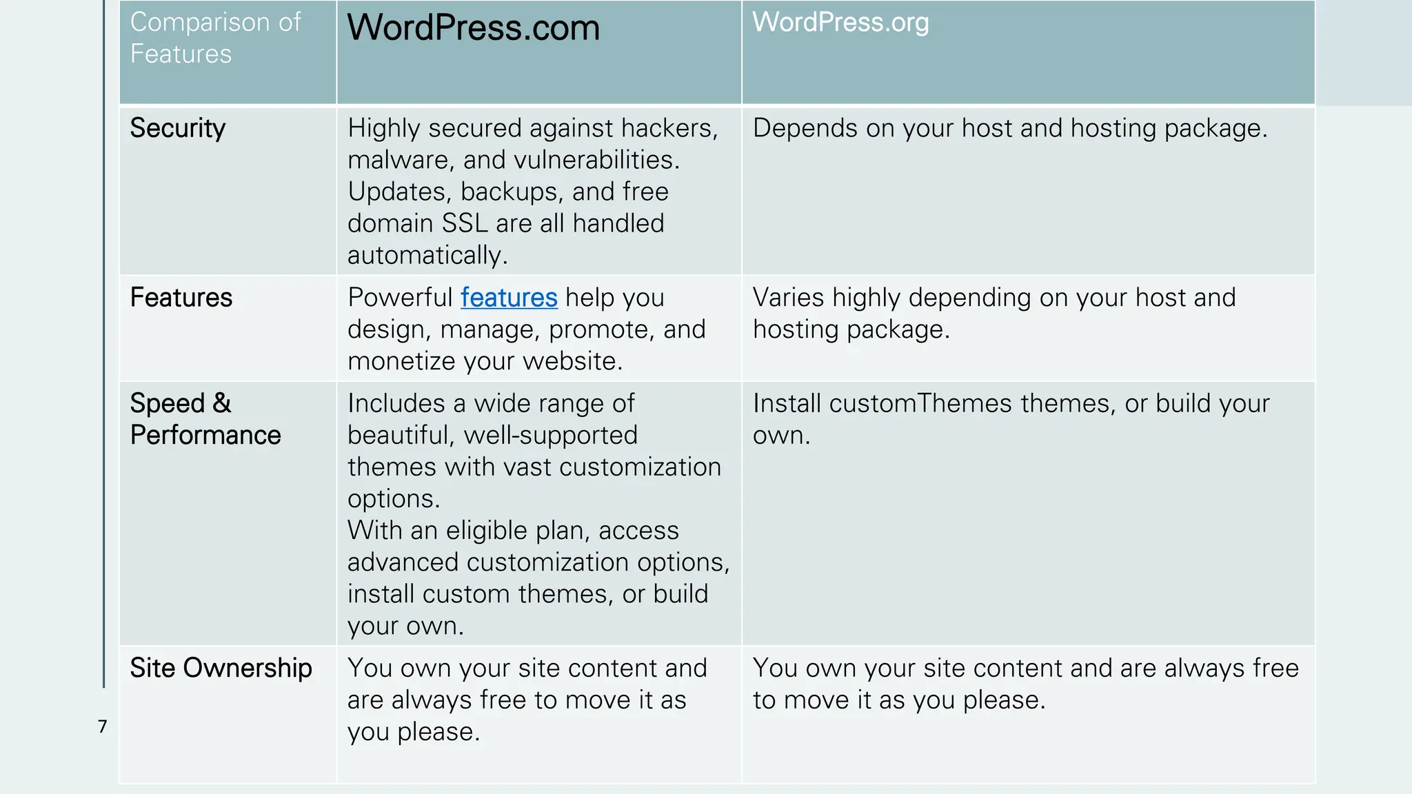 Comparison of
Features
WordPress.com WordPress.org
Security Highly secured against hackers,
malware, and vulnerabilities.
Updates, backups, and free
domain SSL are all handled
automatically.
Depends on your host and hosting package.
Features Powerful features help you
design, manage, promote, and
monetize your website.
Varies highly depending on your host and
hosting package.
Speed &
Performance
Includes a wide range of
beautiful, well-supported
themes with vast customization
options.
With an eligible plan, access
advanced customization options,
install custom themes, or build
your own.
Install customThemes themes, or build your
own.
Site Ownership You own your site content and
are always free to move it as
you please.
You own your site content and are always free
to move it as you please.
7
 