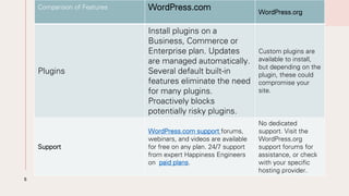 5
Comparison of Features WordPress.com WordPress.org
Plugins
Install plugins on a
Business, Commerce or
Enterprise plan. Updates
are managed automatically.
Several default built-in
features eliminate the need
for many plugins.
Proactively blocks
potentially risky plugins.
Custom plugins are
available to install,
but depending on the
plugin, these could
compromise your
site.
Support
WordPress.com support forums,
webinars, and videos are available
for free on any plan. 24/7 support
from expert Happiness Engineers
on paid plans.
No dedicated
support. Visit the
WordPress.org
support forums for
assistance, or check
with your specific
hosting provider.
 
