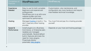 Comparison of
Features
WordPress.com WordPress.org
Experience
Needed
Easy to use for both complete
beginners and experienced
professionals.
WordPress.com is an all-in-one
website builder and host
optimized for performance.
Customization, site maintenance, and
configuration are more hands-on and require
intermediate technical knowledge.
Hosting Managed hosting is built-in. You
don’t need any other hosting
provider.
You must find and pay for a hosting provider
yourself.
Speed &
Performance
Install plugins on a Business,
Commerce, or Enterprise plan.
Updates are managed
automatically. Several default
built-in features eliminate the
need for many plugins.
Proactively blocks
potentially risky plugins.
Depends on your host and hosting package.
6
 