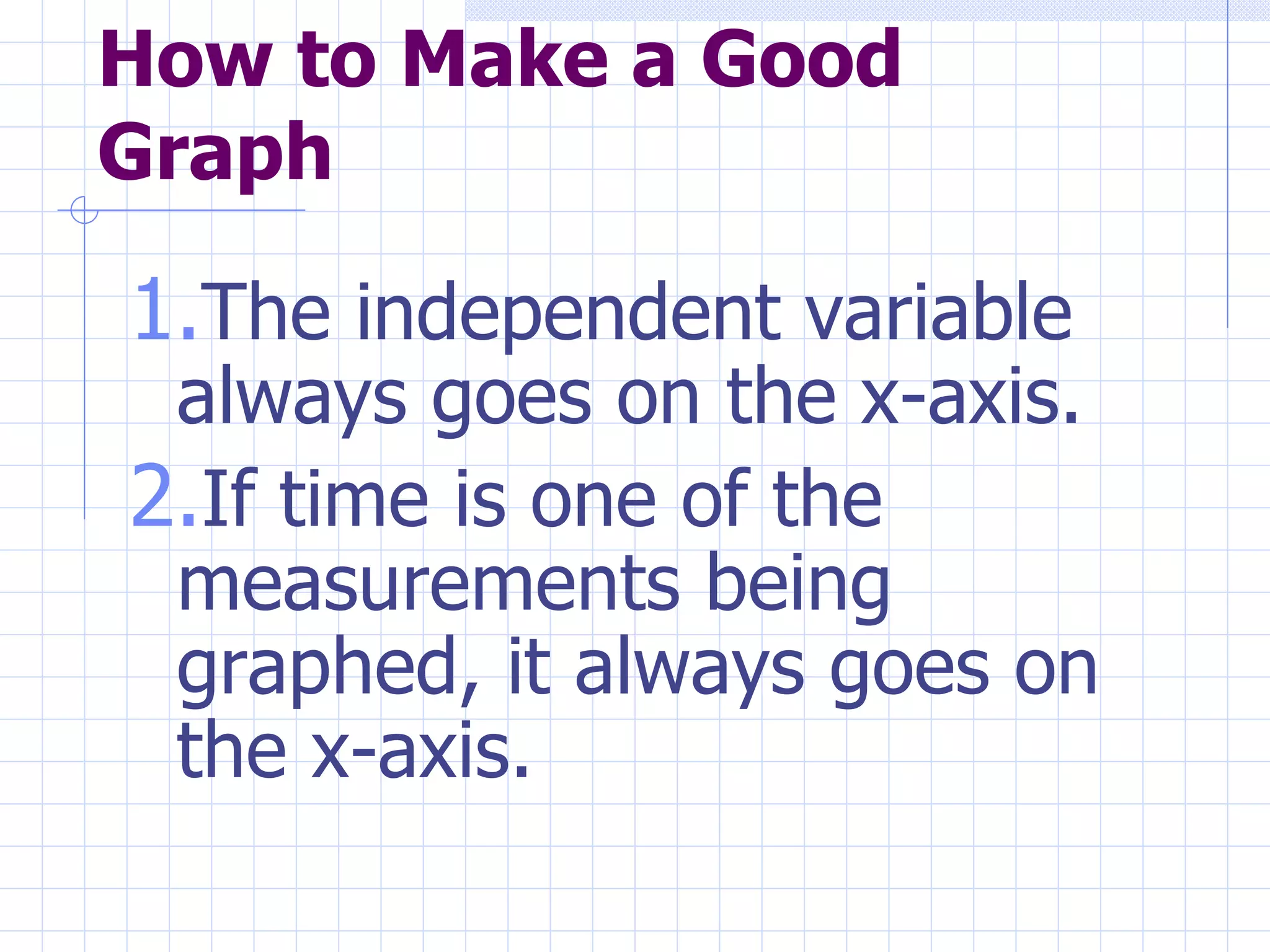 How to Make a Good Graph The independent variable always goes on the x-axis. If time is one of the measurements being graphed, it always goes on the x-axis.  