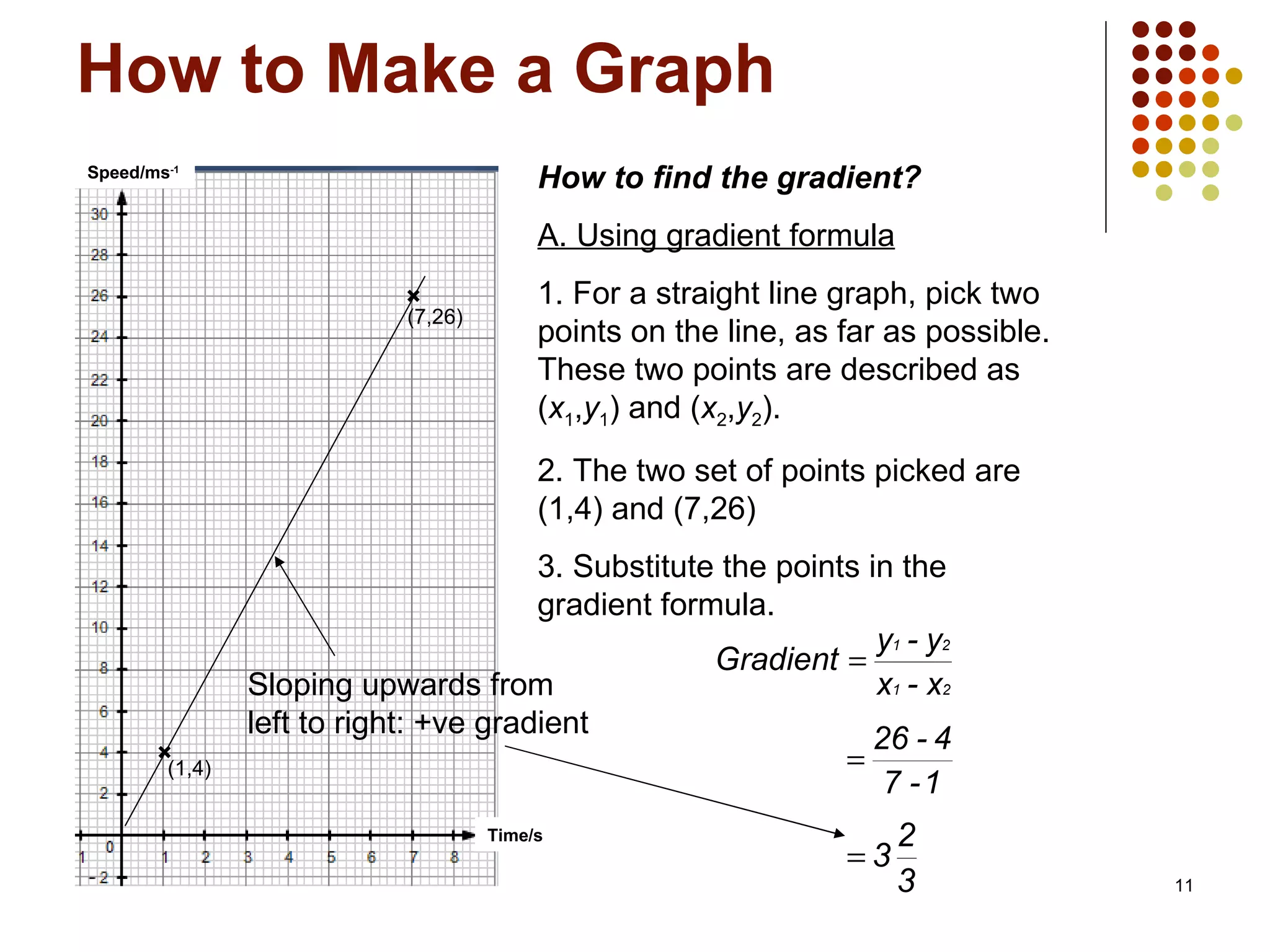 How to Make a Graph . How to find the gradient? A. Using gradient formula 1. For a straight line graph, pick two points on the line, as far as possible. These two points are described as ( x 1 , y 1 ) and ( x 2 , y 2 ). 2. The two set of points picked are (1,4) and (7,26) 3. Substitute the points in the gradient formula. (7,26) (1,4) Sloping upwards from left to right: +ve gradient Speed/ms -1 Time/s 