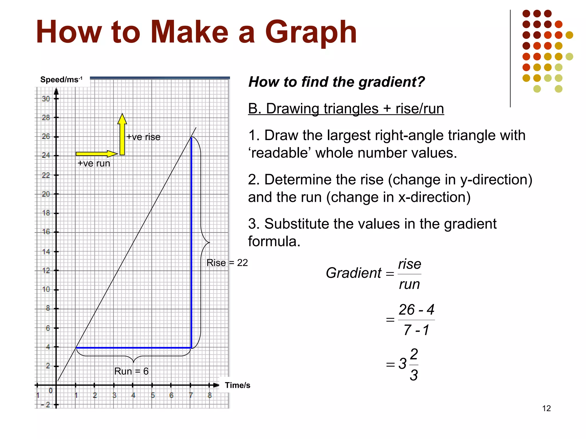How to Make a Graph . How to find the gradient? B. Drawing triangles + rise/run 1. Draw the largest right-angle triangle with ‘readable’ whole number values. 2. Determine the rise (change in y-direction) and the run (change in x-direction) 3. Substitute the values in the gradient formula. Speed/ms -1 Time/s Rise = 22 Run = 6 +ve run +ve rise 