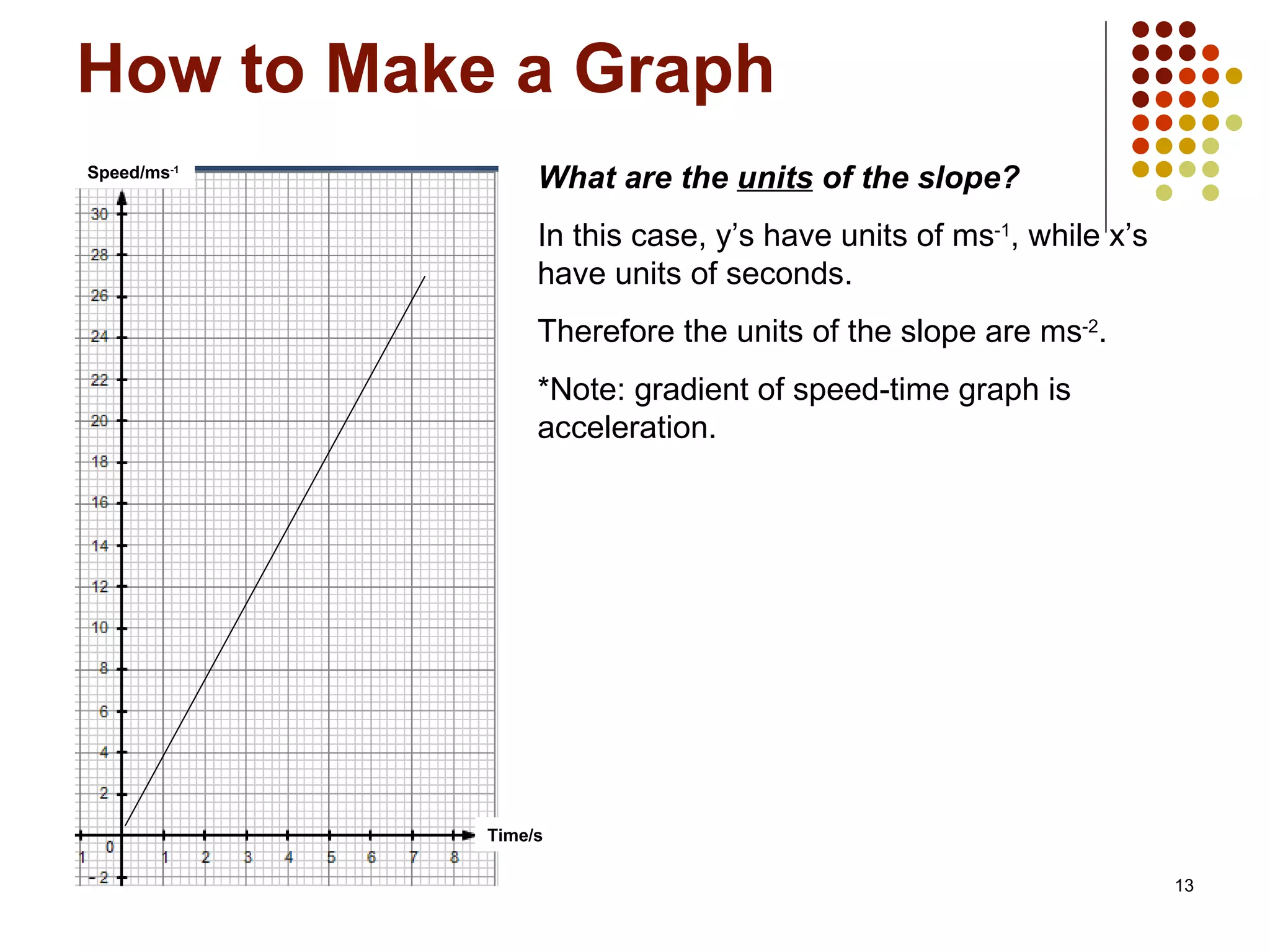 How to Make a Graph . What are the  units  of the slope? In this case, y’s have units of ms -1 , while x’s have units of seconds. Therefore the units of the slope are ms -2 . *Note: gradient of speed-time graph is acceleration. Speed/ms -1 Time/s 