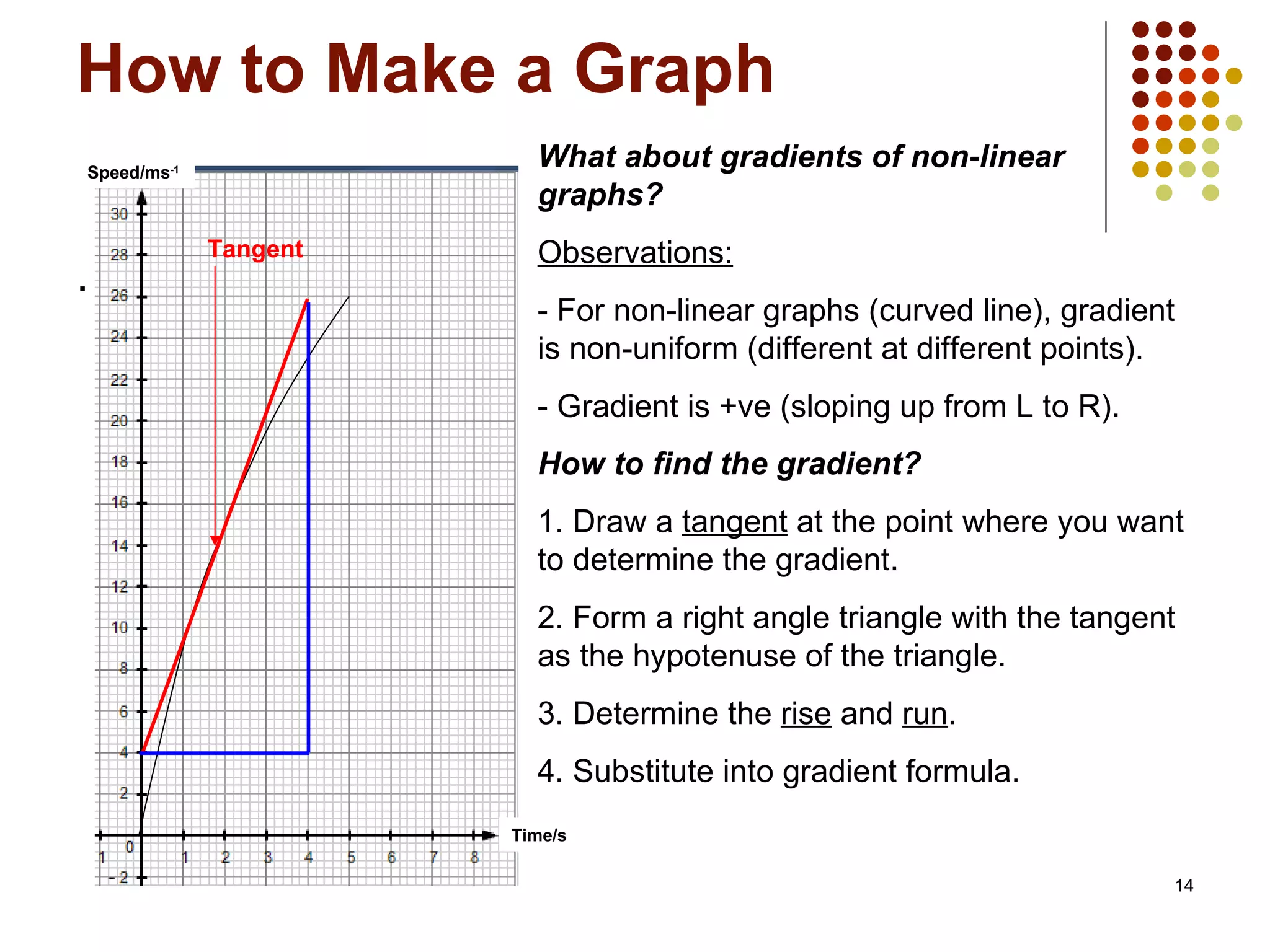 How to Make a Graph . What about gradients of non-linear graphs? Observations: - For non-linear graphs (curved line), gradient is non-uniform (different at different points). - Gradient is +ve (sloping up from L to R). Speed/ms -1 Time/s How to find the gradient? 1. Draw a  tangent  at the point where you want to determine the gradient. 2. Form a right angle triangle with the tangent as the hypotenuse of the triangle. 3. Determine the  rise  and  run . 4. Substitute into gradient formula. Tangent 
