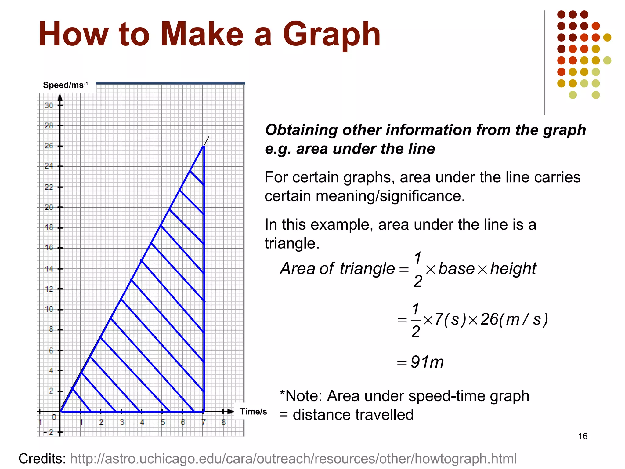 How to Make a Graph . Obtaining other information from the graph e.g. area under the line For certain graphs, area under the line carries certain meaning/significance. In this example, area under the line is a triangle. Speed/ms -1 Time/s *Note: Area under speed-time graph = distance travelled Credits:  http://astro.uchicago.edu/cara/outreach/resources/other/howtograph.html   