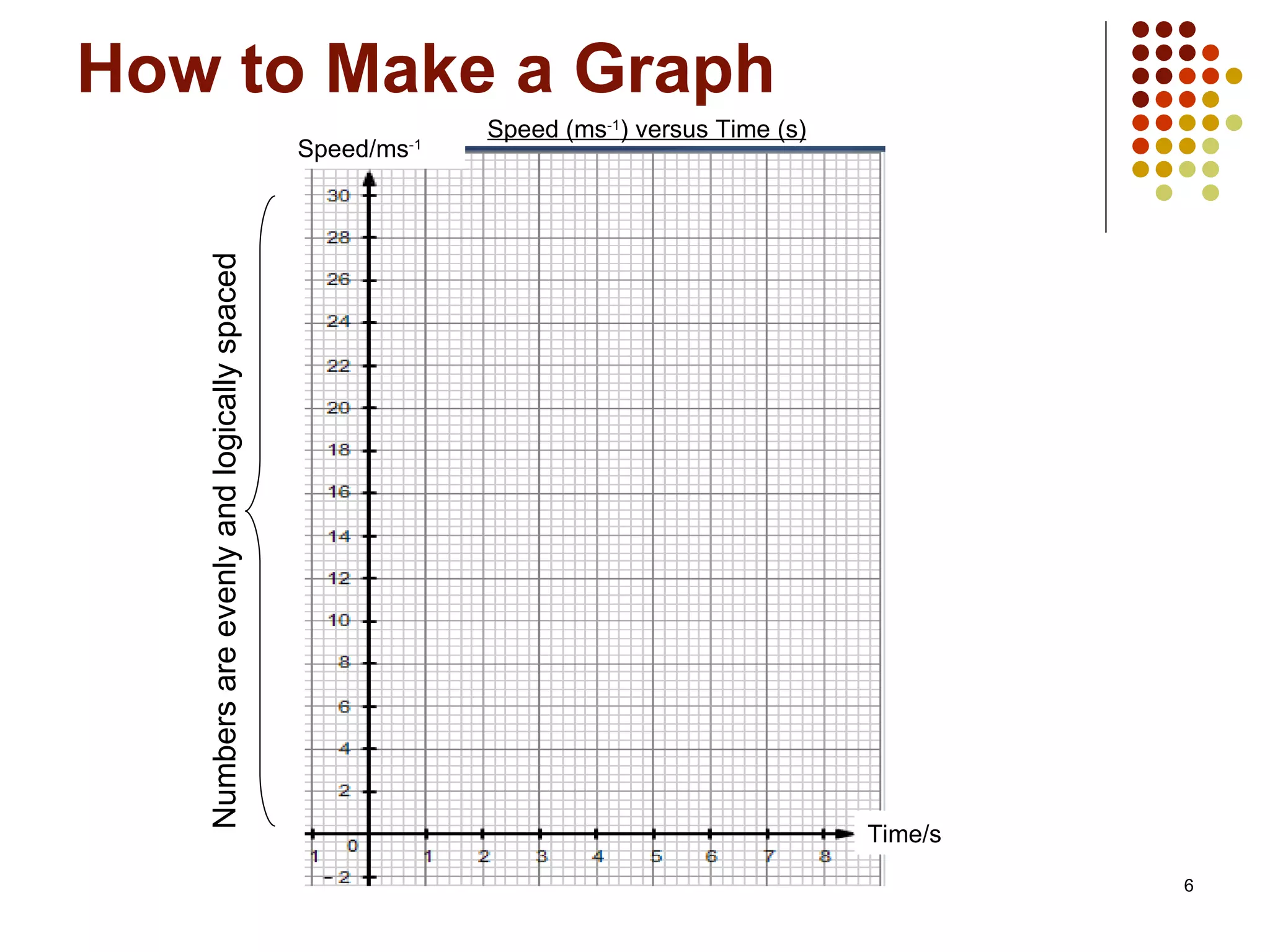 How to Make a Graph Speed (ms -1 ) versus Time (s) Time/s Numbers are evenly and logically spaced Speed/ms -1 