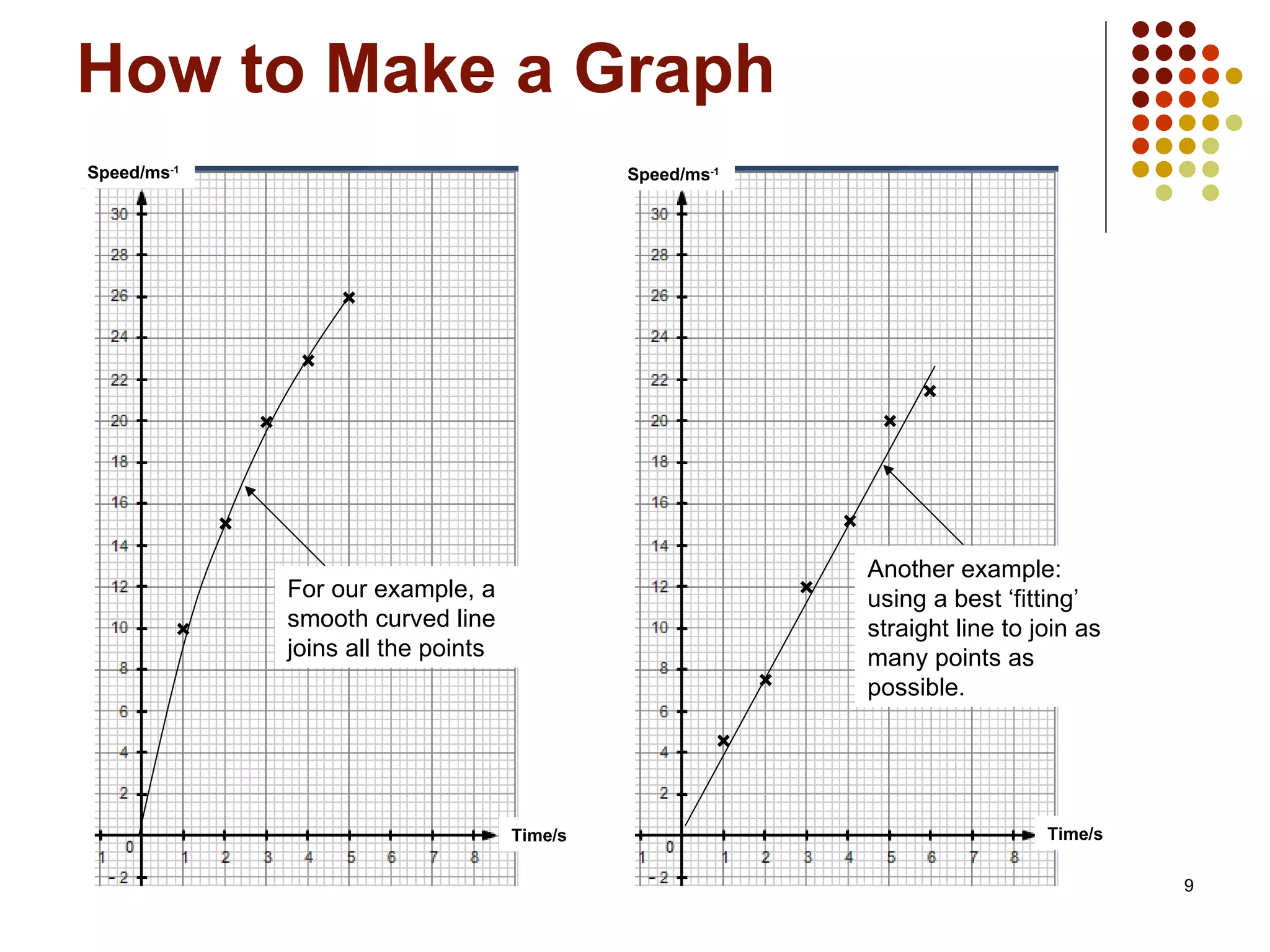 How to Make a Graph . Speed/ms -1 Time/s Speed/ms -1 Time/s For our example, a smooth curved line joins all the points Another example: using a best ‘fitting’ straight line to join as many points as possible.  
