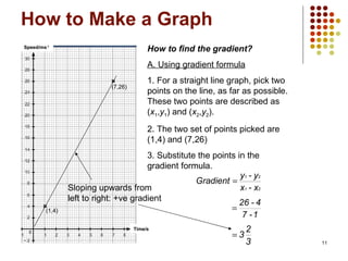 How to Make a Graph . How to find the gradient? A. Using gradient formula 1. For a straight line graph, pick two points on the line, as far as possible. These two points are described as ( x 1 , y 1 ) and ( x 2 , y 2 ). 2. The two set of points picked are (1,4) and (7,26) 3. Substitute the points in the gradient formula. (7,26) (1,4) Sloping upwards from left to right: +ve gradient Speed/ms -1 Time/s 