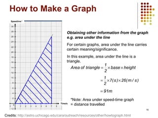 How to Make a Graph . Obtaining other information from the graph e.g. area under the line For certain graphs, area under the line carries certain meaning/significance. In this example, area under the line is a triangle. Speed/ms -1 Time/s *Note: Area under speed-time graph = distance travelled Credits:  http://astro.uchicago.edu/cara/outreach/resources/other/howtograph.html   