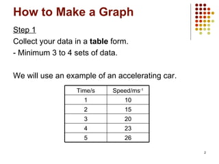 How to Make a Graph Step 1 Collect your data in a  table  form. - Minimum 3 to 4 sets of data. We will use an example of an accelerating car. 26 5 23 4 20 3 15 2 10 1 Speed/ms -1 Time/s 