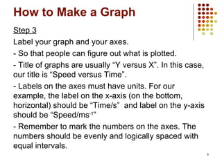 How to Make a Graph Step 3 Label your graph and your axes. - So that people can figure out what is plotted. - Title of graphs are usually “Y versus X”. In this case, our title is “Speed versus Time”. - Labels on the axes must have units. For our example, the label on the x-axis (on the bottom, horizontal) should be “Time/s”  and label on the y-axis should be “Speed/ms -1 ” - Remember to mark the numbers on the axes. The numbers should be evenly and logically spaced with equal intervals. 