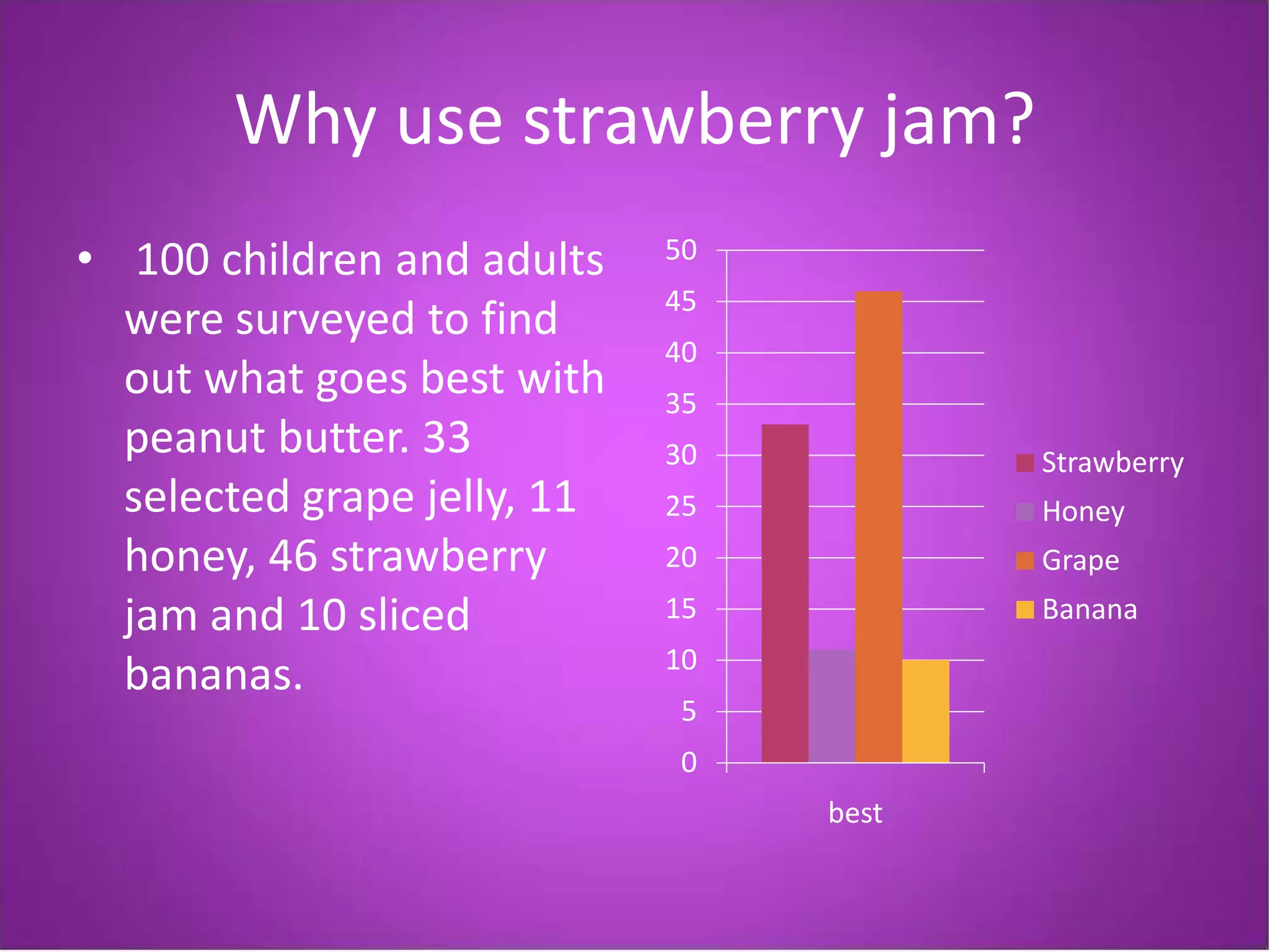 Why use strawberry jam?
• 100 children and adults    50
                             45
  were surveyed to find
                             40
  out what goes best with    35
  peanut butter. 33          30          Strawberry
  selected grape jelly, 11   25          Honey
  honey, 46 strawberry       20          Grape
  jam and 10 sliced          15          Banana
                             10
  bananas.
                              5
                              0
                                  best
 