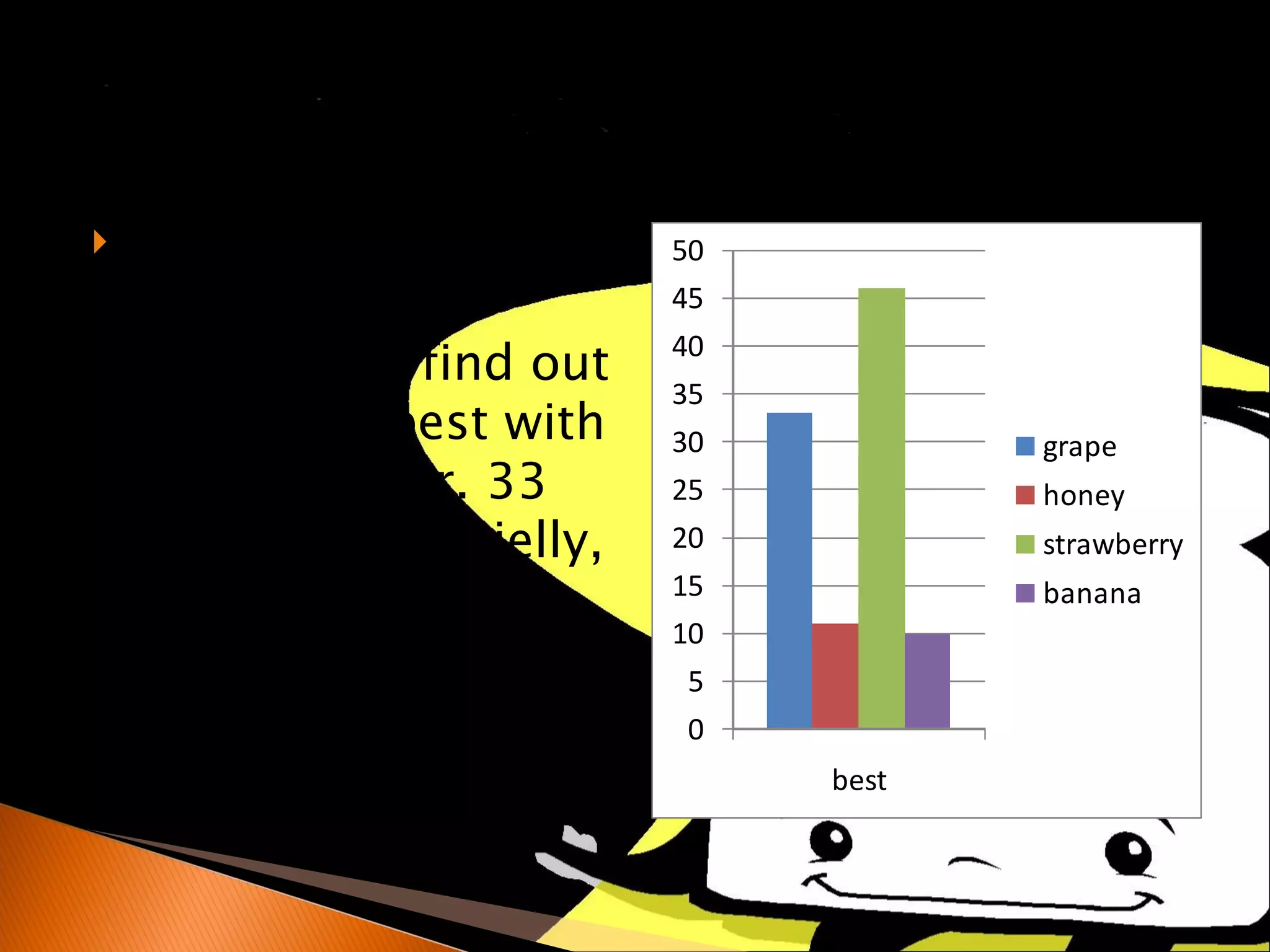 100 children and adults were surveyed to find out what goes best with peanut butter. 33 selected grape jelly, 11 honey, 46 strawberry jam, and 10 sliced banana