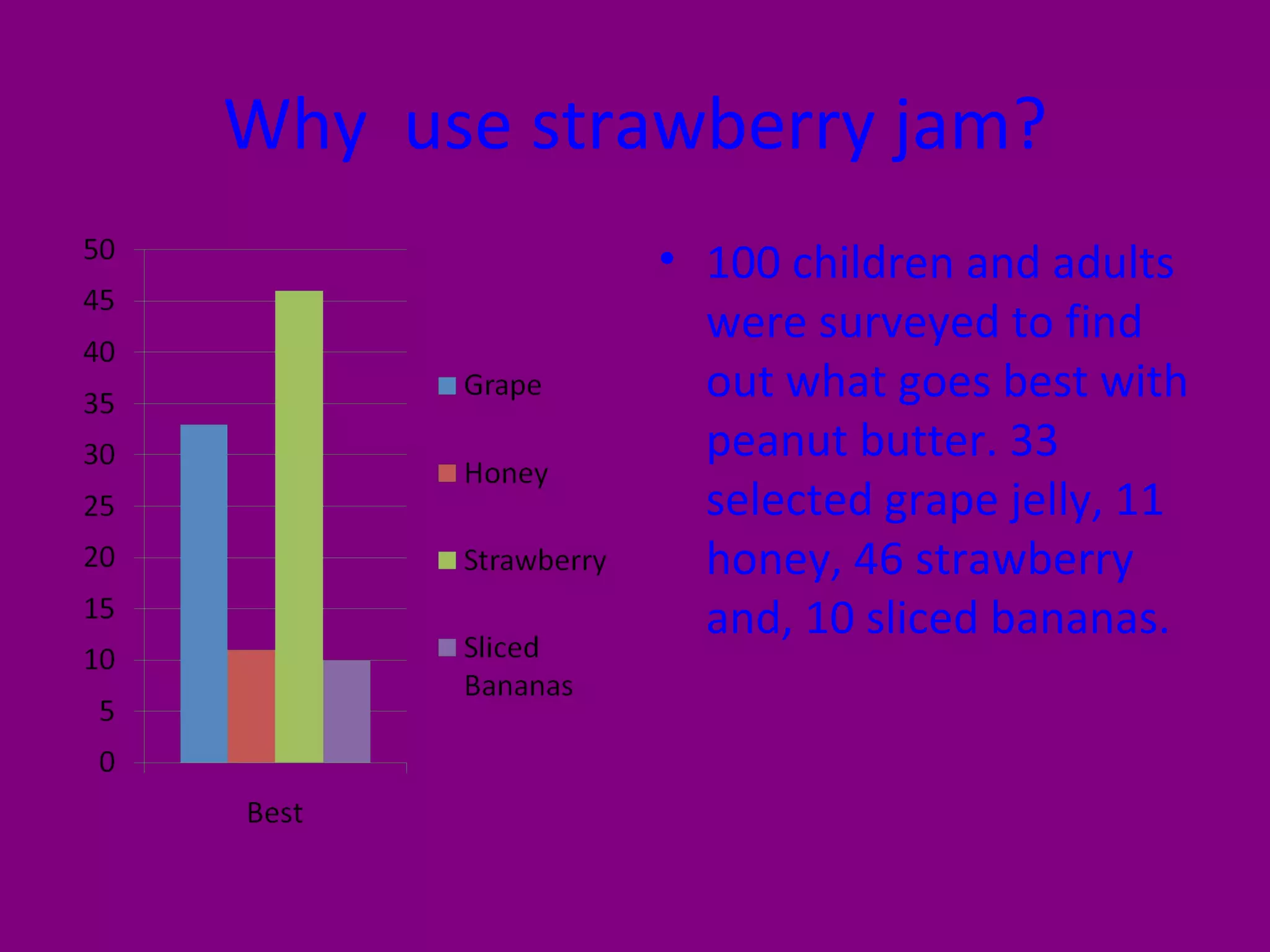 Why  use strawberry jam? 100 children and adults were surveyed to find out what goes best with peanut butter. 33 selected grape jelly, 11 honey, 46 strawberry and, 10 sliced bananas. 