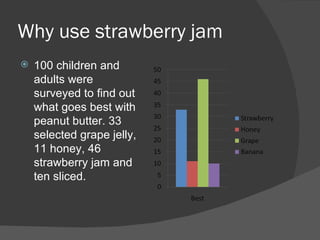 Why use strawberry jam 100 children and adults were surveyed to find out what goes best with peanut butter. 33 selected grape jelly, 11 honey, 46 strawberry jam and ten sliced. 