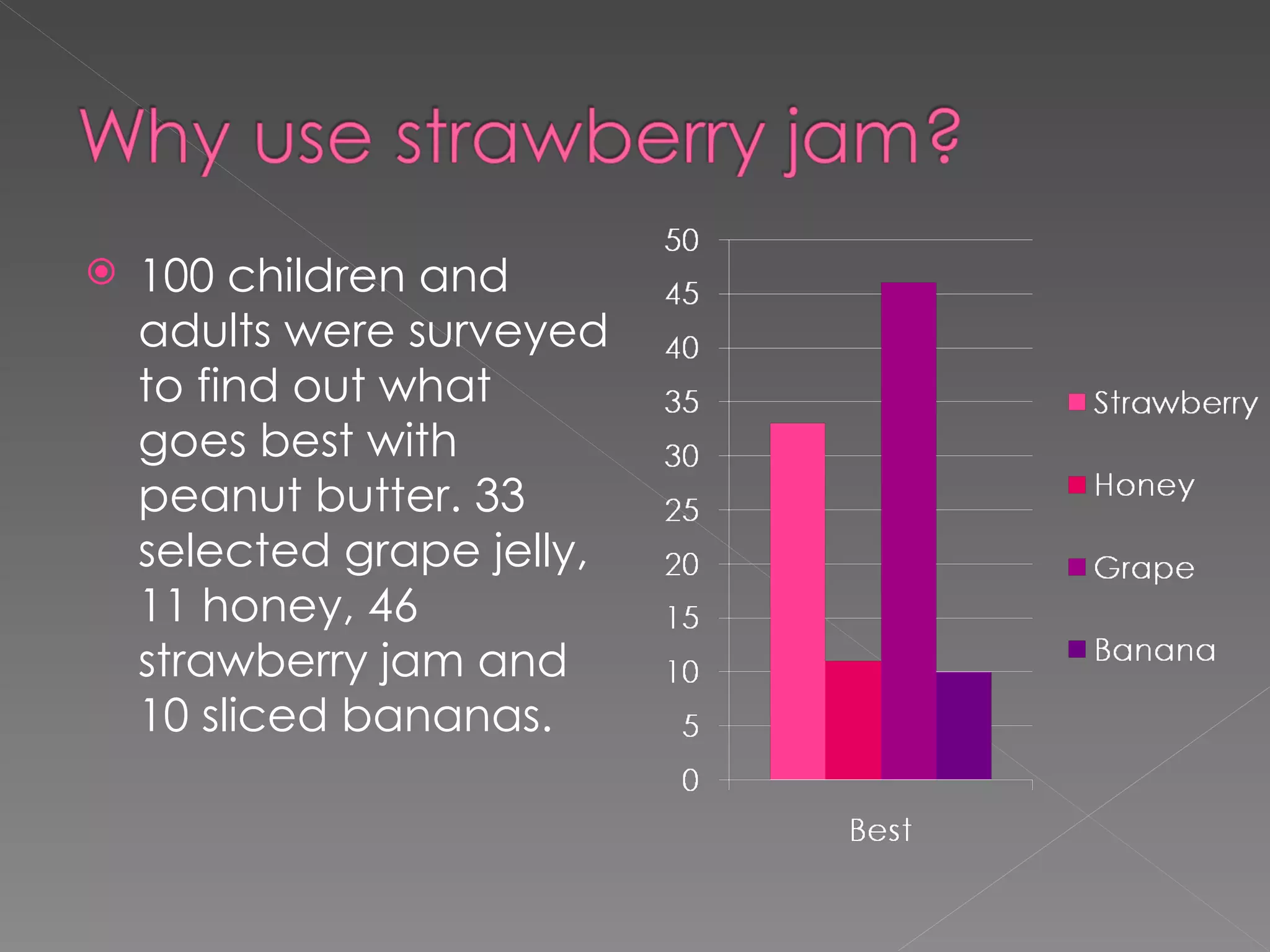 100 children and adults were surveyed to find out what goes best with peanut butter. 33 selected grape jelly, 11 honey, 46 strawberry jam and 10 sliced bananas.