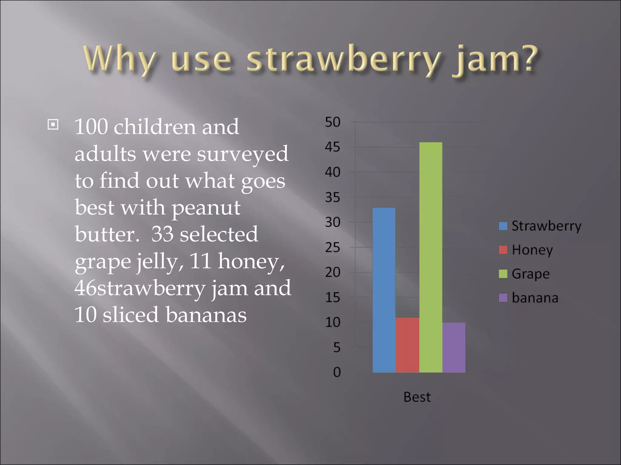 100 children and adults were surveyed to find out what goes best with peanut butter. 33 selected grape jelly, 11 honey, 46strawberry jam and 10 sliced bananas