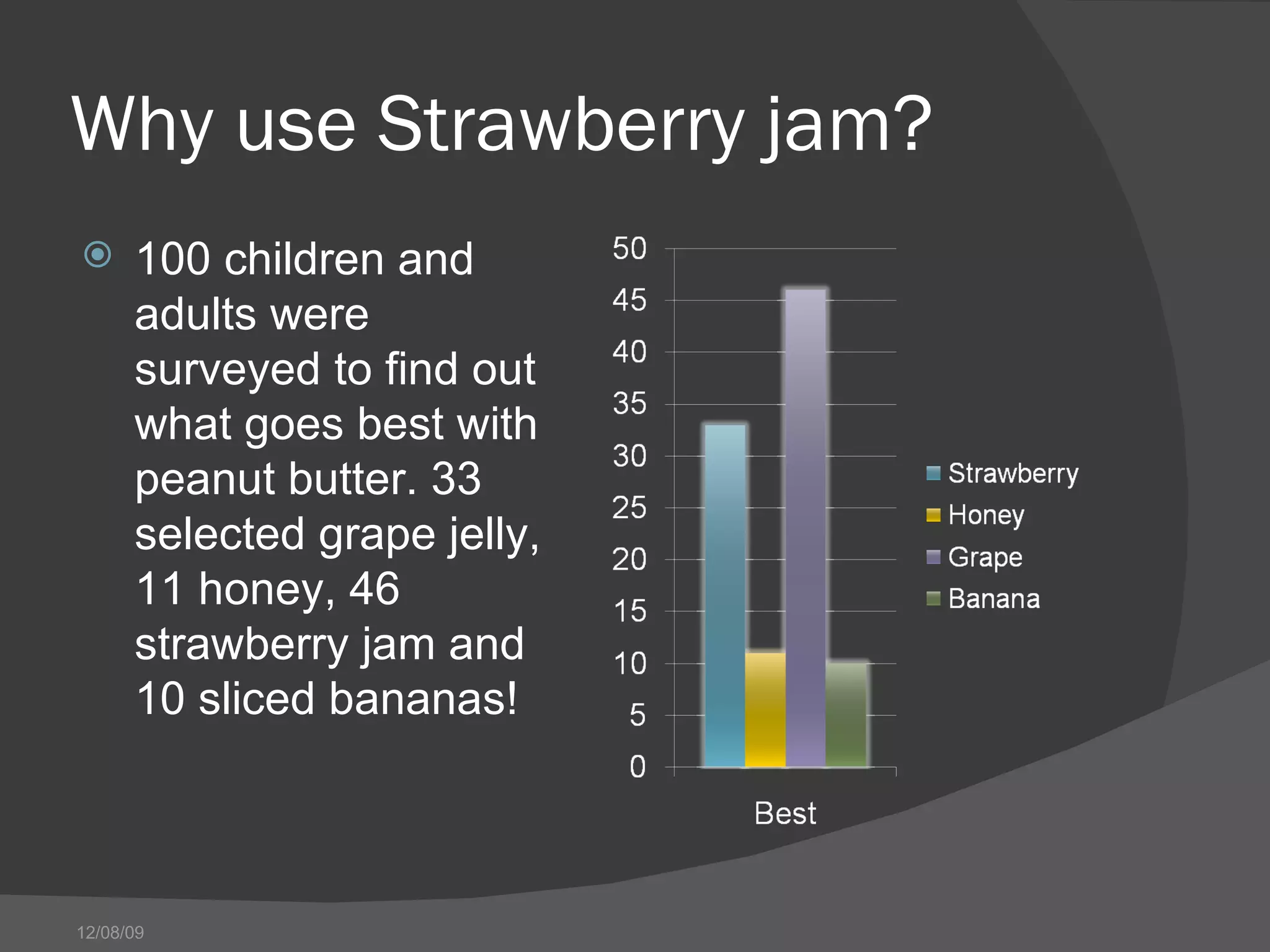 Why use Strawberry jam? 100 children and adults were surveyed to find out what goes best with peanut butter. 33 selected grape jelly, 11 honey, 46 strawberry jam and 10 sliced bananas! 06/08/09 