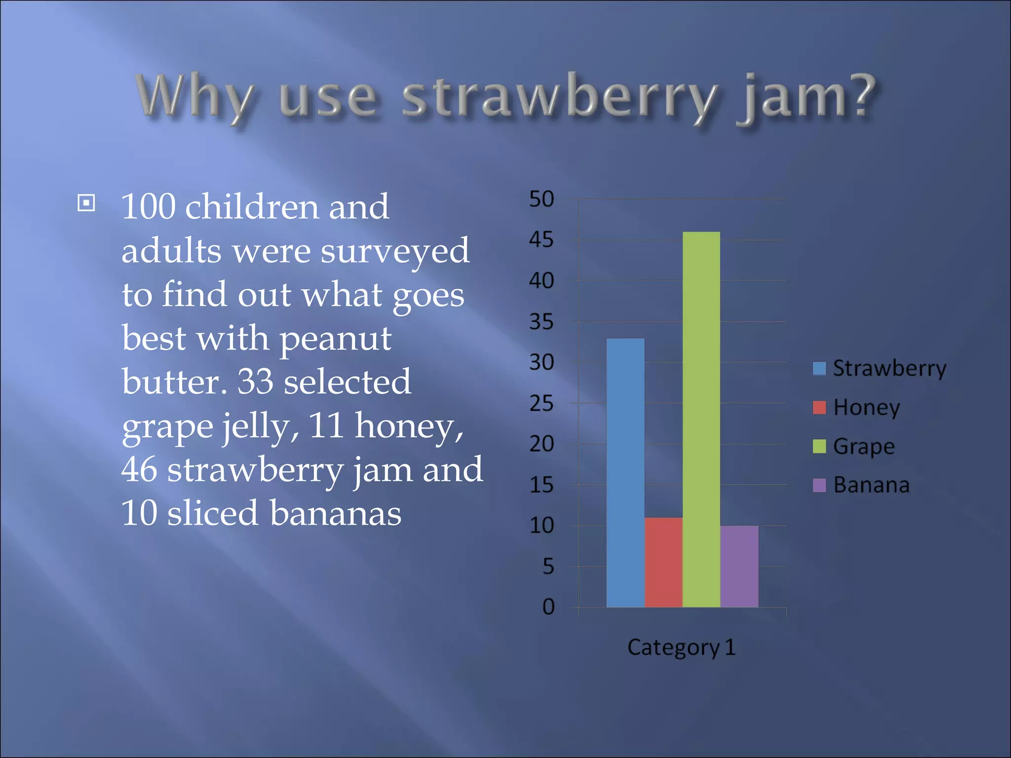 100 children and adults were surveyed to find out what goes best with peanut butter. 33 selected grape jelly, 11 honey, 46 strawberry jam and 10 sliced bananas 