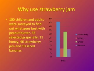 Why use strawberry jam  100 children and adults were surveyed to find out what goes best with peanut butter. 33 selected grape jelly, 11 honey, 46 strawberry jam and 10 sliced bananas  