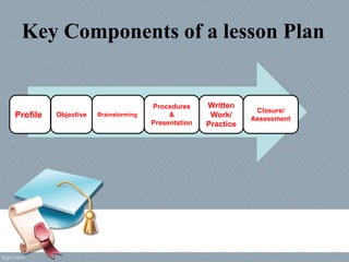 Key Components of a lesson Plan
Profile Objective
Procedures
&
Presentation
Written
Work/
Practice
Closure/
Assessment
Brainstorming
 