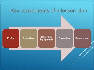 Key components of a lesson plan
Materials/
Equipments
Profile Objectives Procedure Assessment
 
