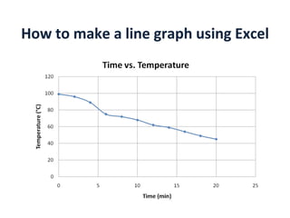 How to make a line graph using Excel 