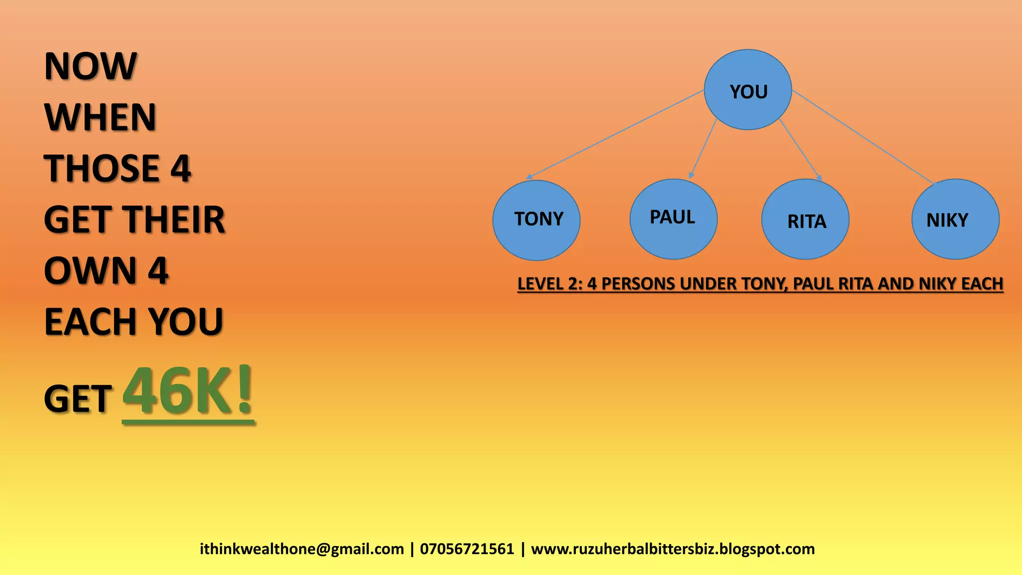 ithinkwealthone@gmail.com | 07056721561 | www.ruzuherbalbittersbiz.blogspot.com
NOW
WHEN
THOSE 4
GET THEIR
OWN 4
EACH YOU
GET 46K!
YOU
RITAPAUL NIKYTONY
LEVEL 2: 4 PERSONS UNDER TONY, PAUL RITA AND NIKY EACH
 