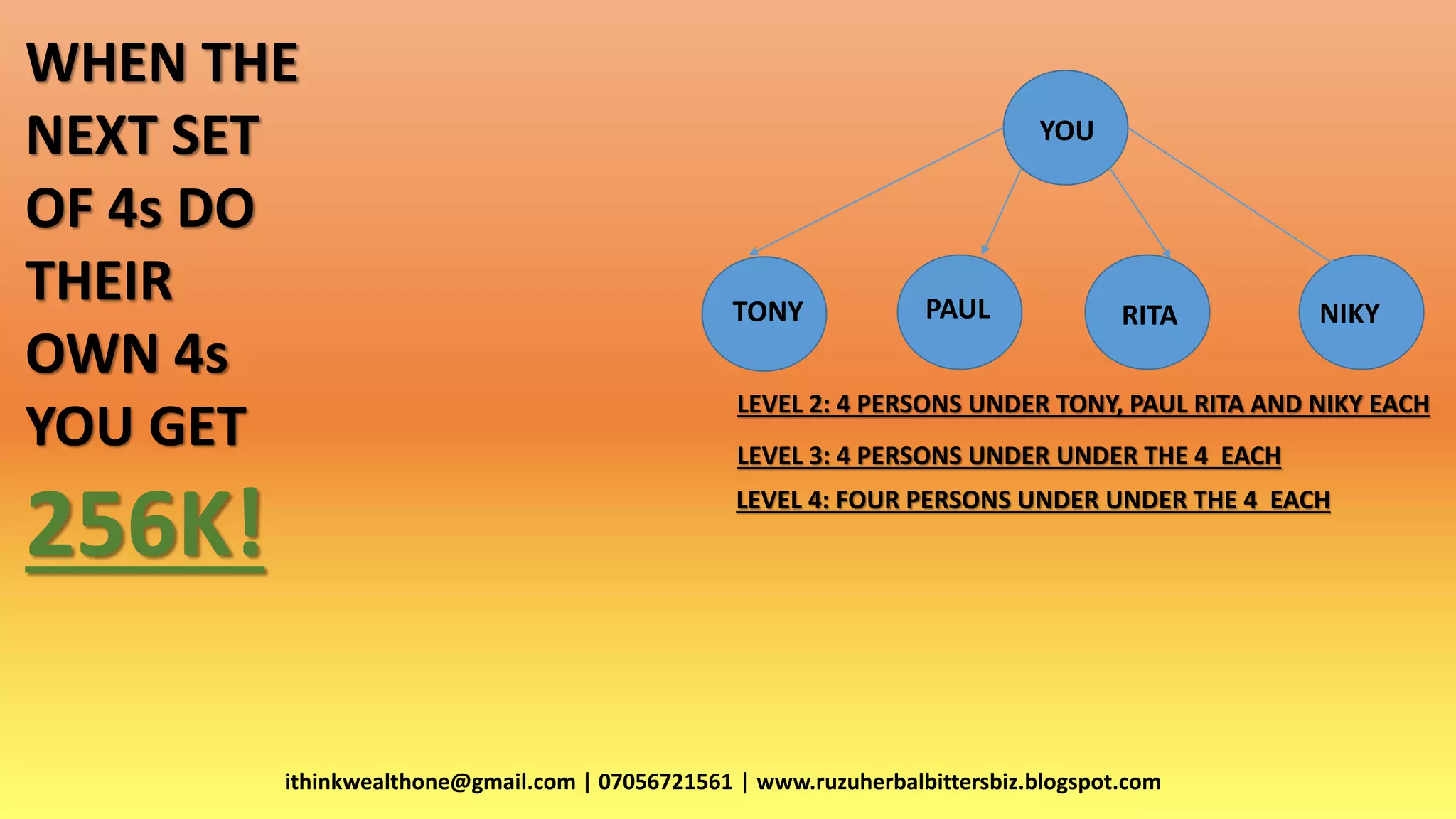 ithinkwealthone@gmail.com | 07056721561 | www.ruzuherbalbittersbiz.blogspot.com
WHEN THE
NEXT SET
OF 4s DO
THEIR
OWN 4s
YOU GET
256K!
YOU
RITAPAUL NIKYTONY
LEVEL 2: 4 PERSONS UNDER TONY, PAUL RITA AND NIKY EACH
LEVEL 3: 4 PERSONS UNDER UNDER THE 4 EACH
LEVEL 4: FOUR PERSONS UNDER UNDER THE 4 EACH
 