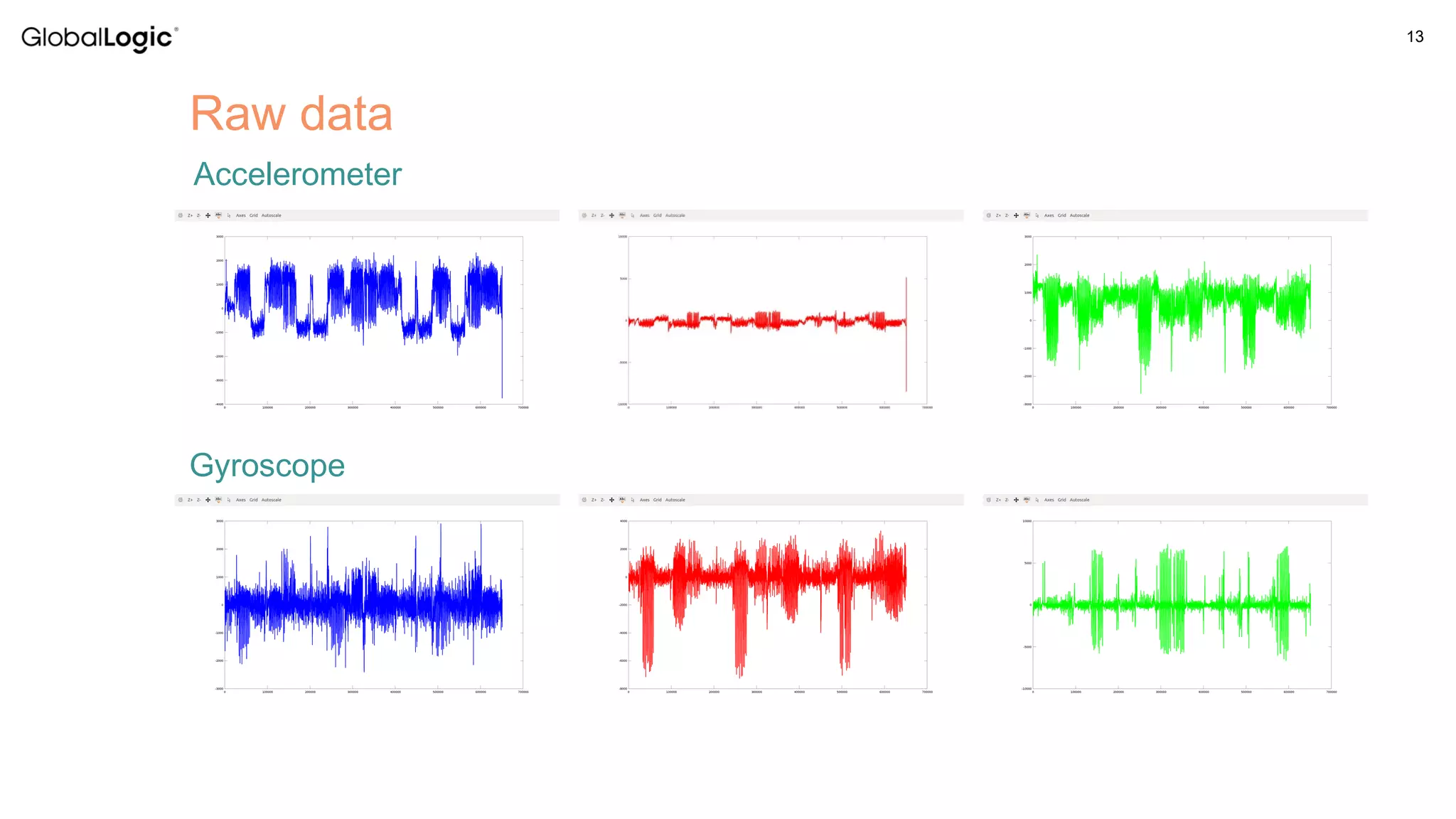 13
Accelerometer
Gyroscope
Raw data
 