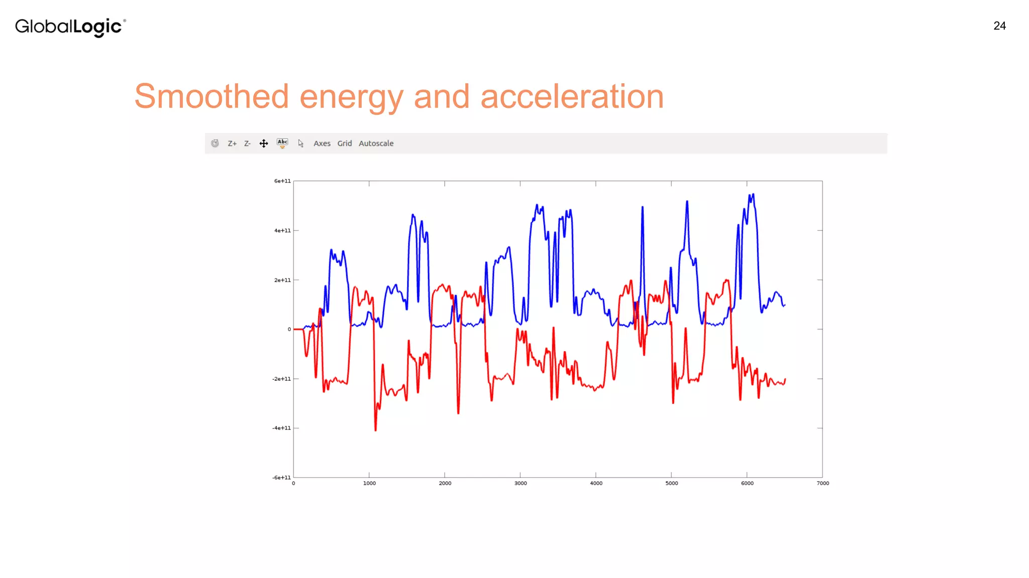24
Smoothed energy and acceleration
 