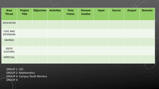 Area
Thrust
Project
Title
Objectives Activities Time
Frame
Persons
Involve
Input Source Output Remarks
EDUCATION
CIVIC AND
EXTENSION
SAVINGS
SOCIO
CULTURAL
SPIRITUAL
GROUP 1- CSC
GROUP 2- Mathematics
GROUP 3- Campus Youth Ministry
GROUP 4-
 