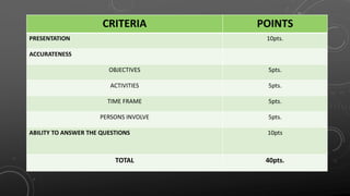 CRITERIA POINTS
PRESENTATION 10pts.
ACCURATENESS
OBJECTIVES 5pts.
ACTIVITIES 5pts.
TIME FRAME 5pts.
PERSONS INVOLVE 5pts.
ABILITY TO ANSWER THE QUESTIONS 10pts
TOTAL 40pts.
 