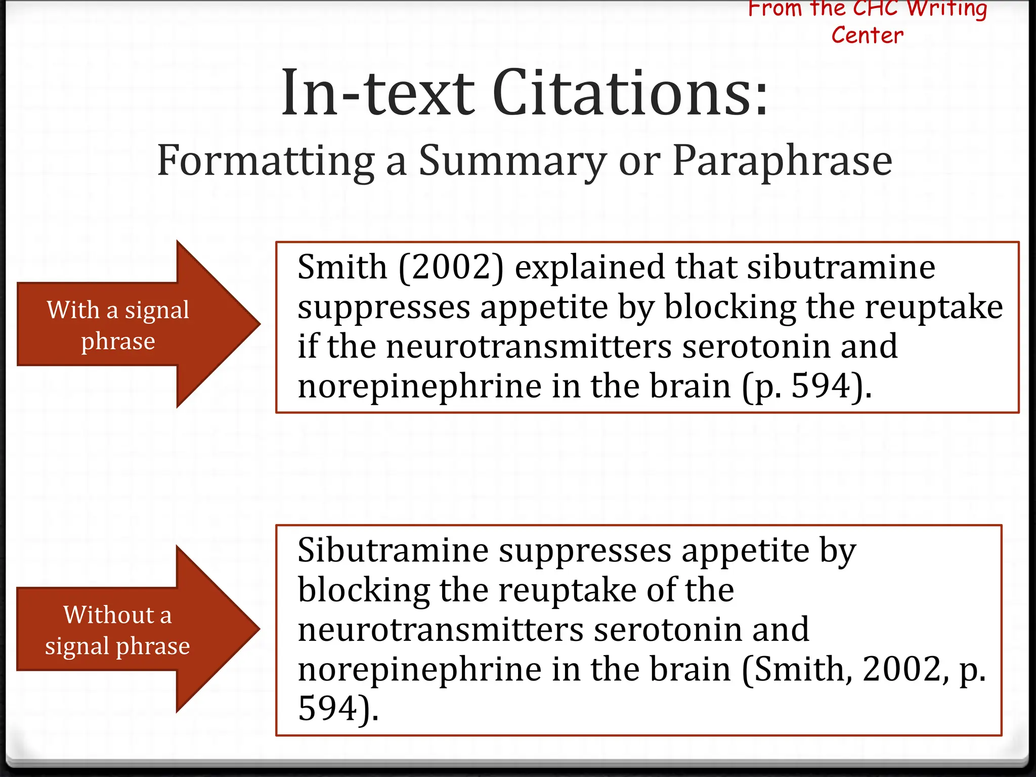 In-text Citations:
Formatting a Summary or Paraphrase
With a signal
phrase
Without a
signal phrase
Smith (2002) explained that sibutramine
suppresses appetite by blocking the reuptake
if the neurotransmitters serotonin and
norepinephrine in the brain (p. 594).
Sibutramine suppresses appetite by
blocking the reuptake of the
neurotransmitters serotonin and
norepinephrine in the brain (Smith, 2002, p.
594).
From the CHC Writing
Center
 