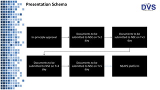 Presentation Schema
In-principle approval
Documents to be
submitted to NSE on T+2
day
Documents to be
submitted to NSE on T+3
day
Documents to be
submitted to NSE on T+4
day
Documents to be
submitted to NSE on T+5
day
NEAPS platform
 