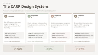 Carp Principles Mastering The Art and Science of Effective Presentations to Inspire ...