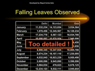 Falling Leaves Observed Too detailed ! 3,045,654 9,532,111 12,234,123 December 6,678,125 478,023 5,864,034 November 5,596,096 9,945,890 2,608,096 October 9,950,498 18,923,239 4,032,045 September 17,230,095 18,107,110 8,674,234 August 18,885,786 15,347,934 8,890,345 July 4,123,656 678,095 16,184,345 June 14,856,456 10,345,394 8,036,897 May 7,940,096 10,870,954 16,098,897 April 16,034,786 6,567,123 17,234,778 March 16,128,234 12,345,567 1,078,456 February 3,034,564 14,123,654 11,532,234 January Goa Mumbai Delhi 