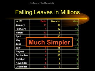 Falling Leaves in Millions Much Simpler 3 9 12 December 6 0 5 November 5 9 2 October 9 18 4 September 17 18 8 August 18 15 8 July 4 0 16 June 14 10 8 May 7 10 16 April 16 6 17 March 16 12 1 February 3 14 11 January Goa Mumbai Delhi In 10 6 