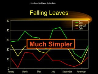 Falling Leaves Much Simpler 