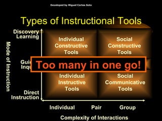 Types of Instructional Tools Complexity of Interactions Mode of Instruction Individual Pair Group Direct Instruction Guided Inquiry Discovery Learning Individual Instructive Tools Individual Constructive Tools Social Constructive Tools Social Communicative Tools Informational Tools Too many in one go! 