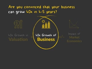 Valua7on
40x Growth in 40x Growth of
Business
Market
Economics
Impact of
= +/-
Are you convinced that your business
can grow 40x in 4-5 years?
 